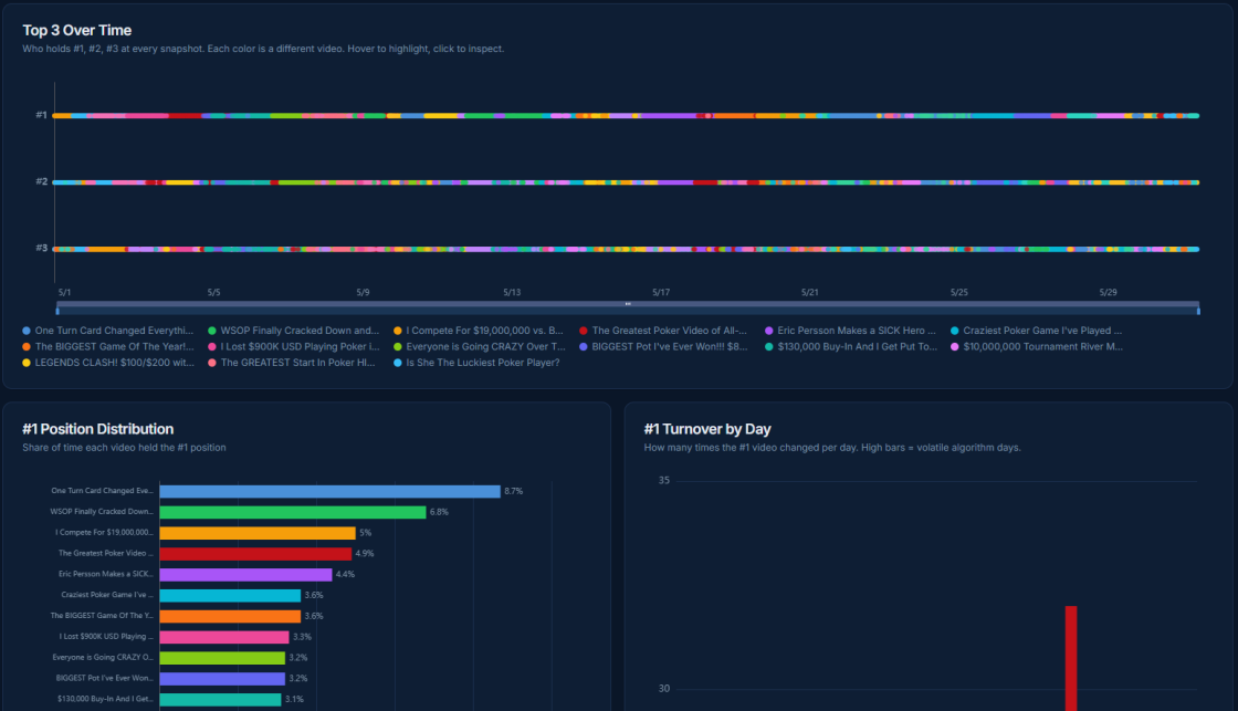 Competitive tracking